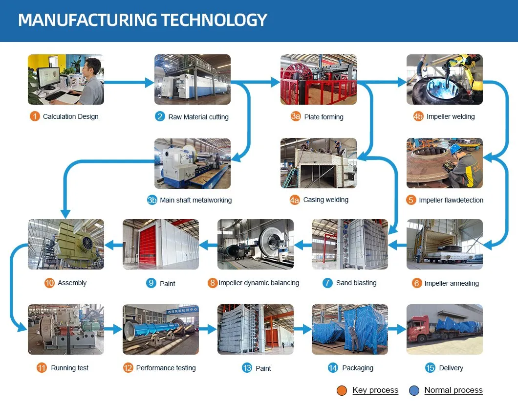 5-12 serie de horno de arco eléctrico purificación de gases de escape ventilador centrífugo ventilador de corriente inducido 5